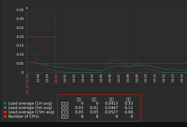 《Zabbix管理界面中文乱码解决方法》