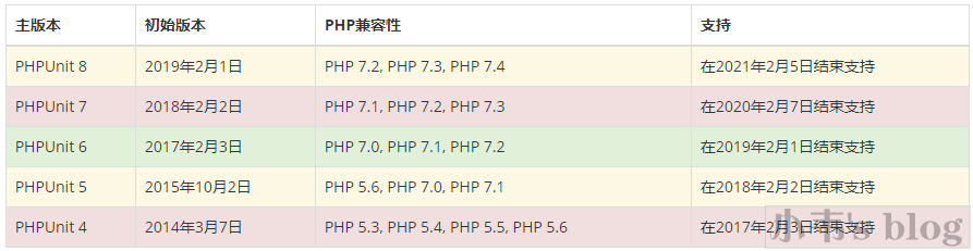 《PHPUnit安装笔记》