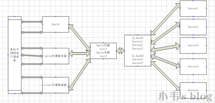《Nginx 负载均衡》