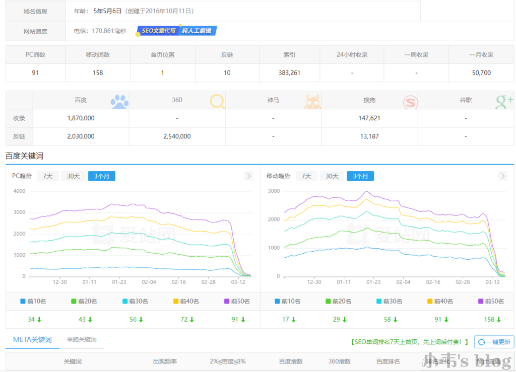 《记网站被百度降权后的几点感受》
