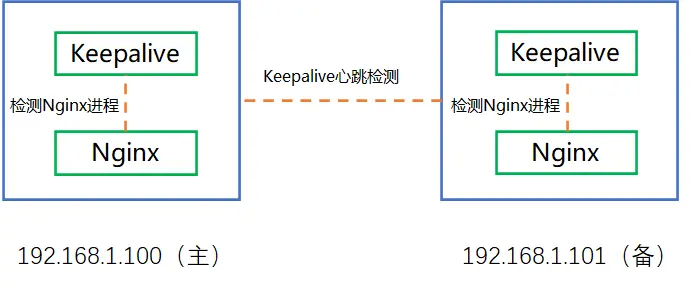 《Nginx + Keepalive》